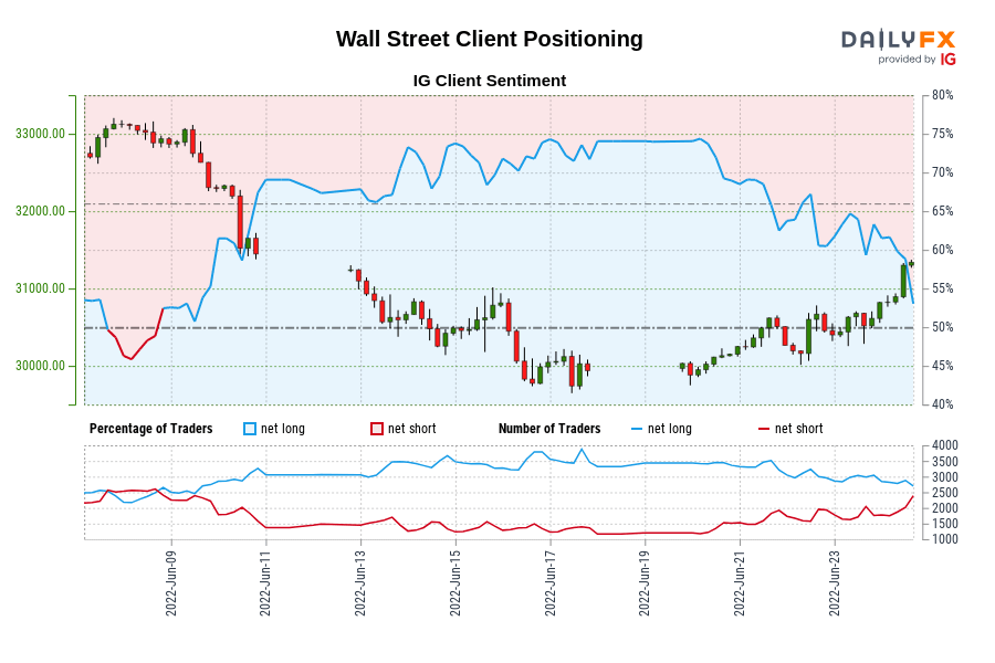 Wall Street Client Positioning