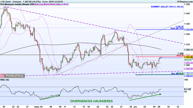 Analyse cours de l'or