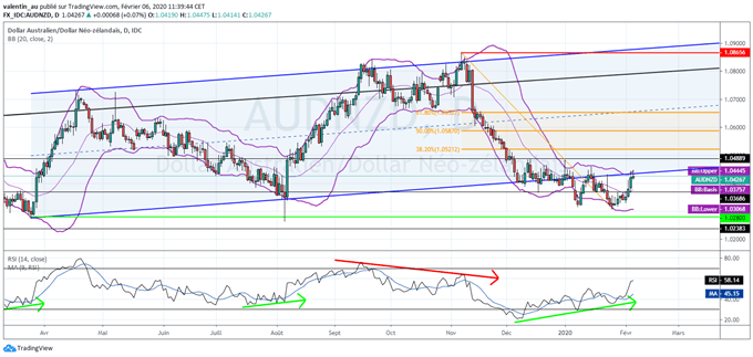AUD/NZD : Le dollar australien sur le point de reprendre le lead