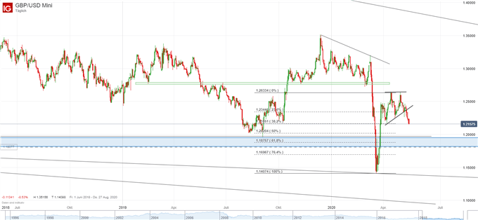 GBP/USD: Pfund krasser Underperformer