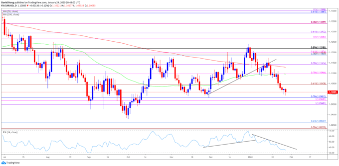 Image of EUR/USD rate daily chart