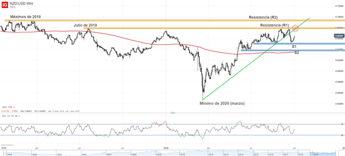 Gráfico técnico del NZD/USD
