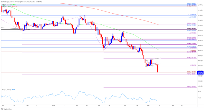 Image of EUR/USD rate daily chart