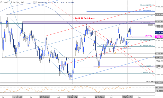 Gold Trades Heavy on Fed Outlook- Prices Holding Uptrend Support