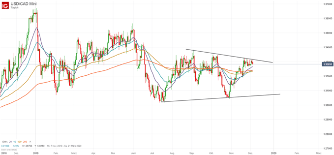 USD/CAD Prognose im Chart auf Tagesbasis