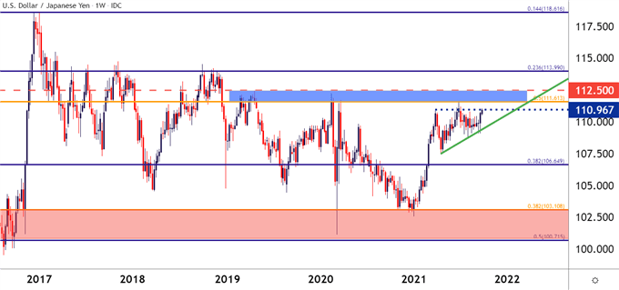 USDJPY weekly price chart