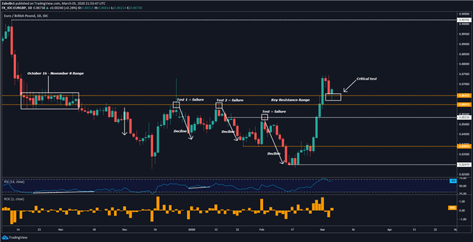 Chart showing EUR/GBP