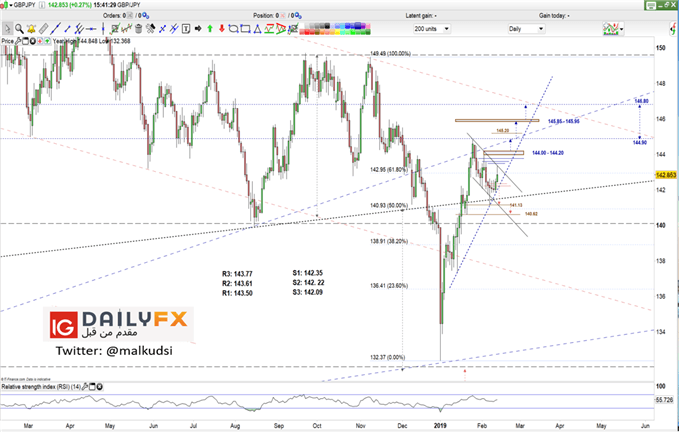 GBP/JPY prices daily chart