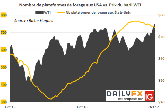Pétrole : Le WTI à un plus haut de plus de 2 ans