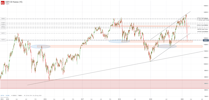 DAX Ausblick