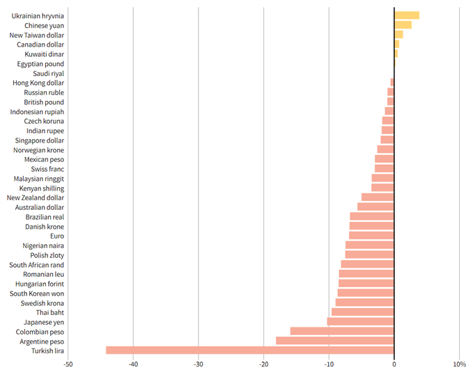 ZAR and other currencies VS USD