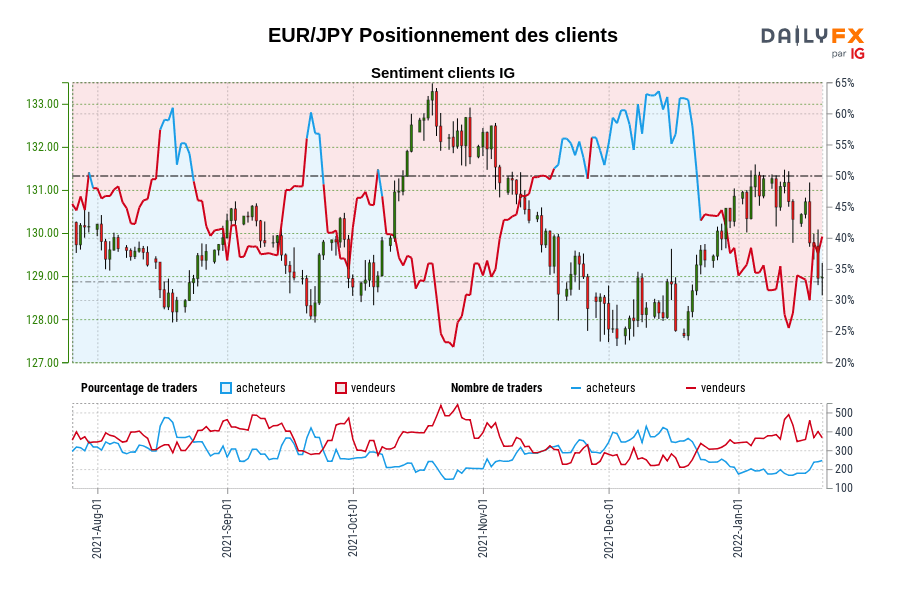 EUR/JPY Positionnement des clients