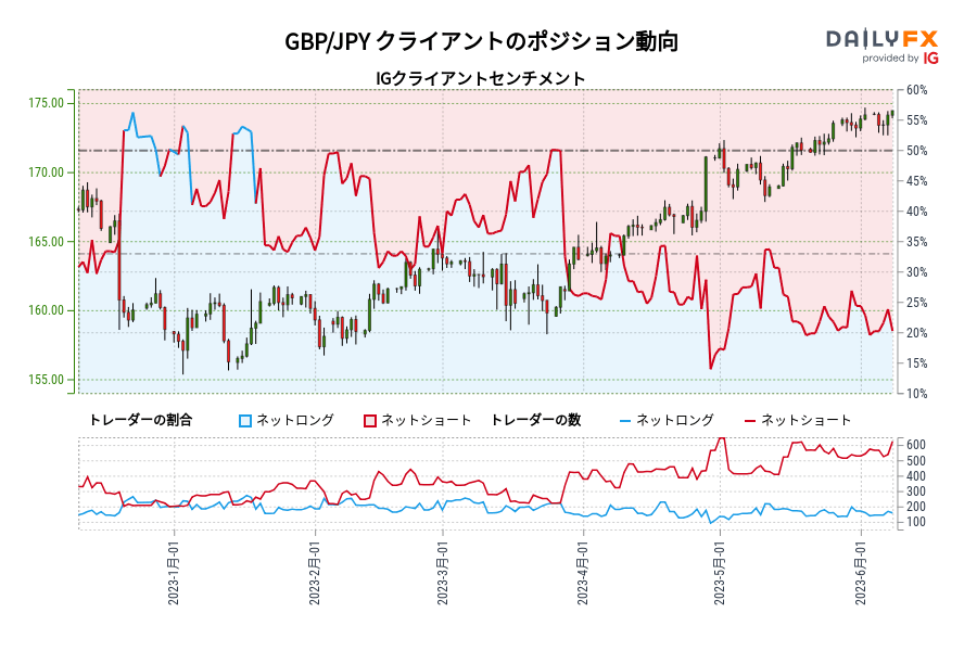 GBP/JPY クライアントのポジション動向
