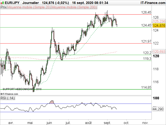 EUR/JPY, GBP/JPY : La nomination de Yoshihide Suga ne change pas la donne