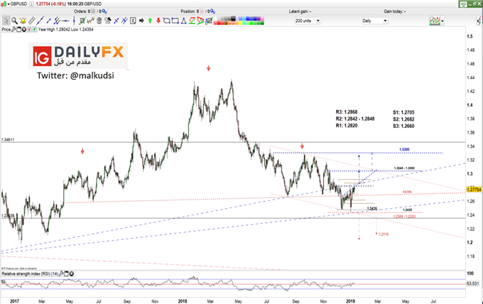 GBP/USD prices daily chart