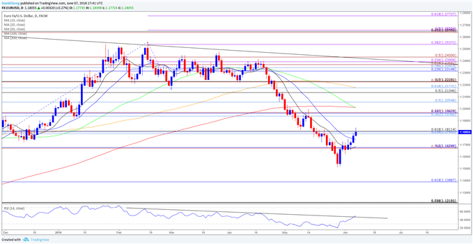Image of EURUSD daily chart