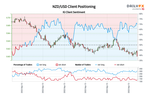 New Zealand Dollar Sentiment Outlook - Bearish