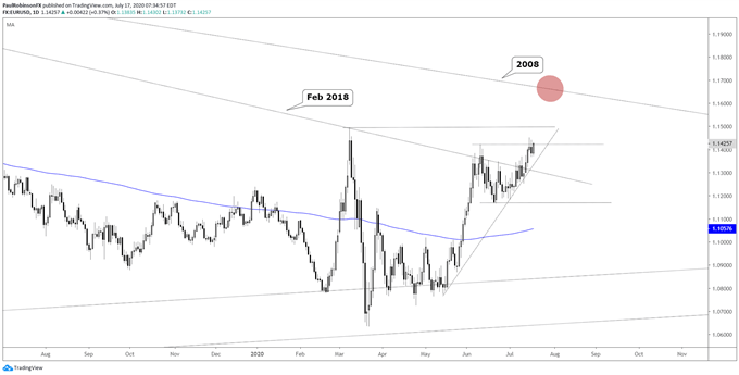 EUR/USD daily chart