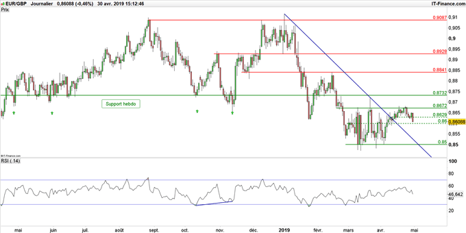 Graphique du cours EUR/GBP en unité de temps 4 heures