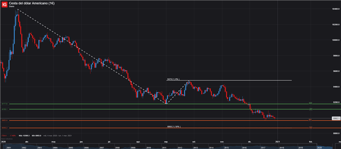 DÓLAR HOY GRAFICO DXY DIARIO 29/12/2020