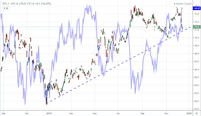 S&P 500 to Emerging Market ETF Ratio