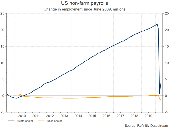 US Dollar Price Action Set for Non-Farm Payrolls