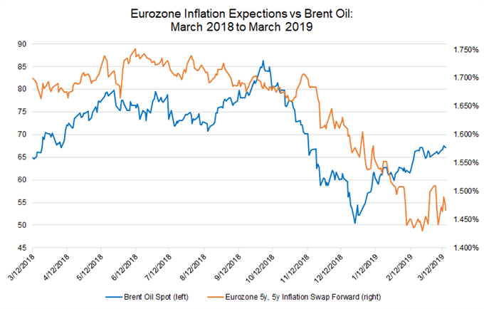 Inflationserwartungen für die Euro-Zone, Brent-Rohöl