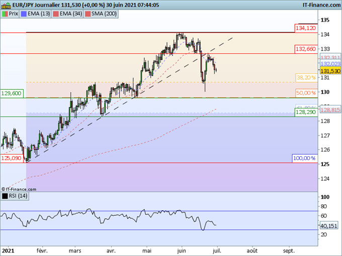 Morning Meeting Forex : Le variant indien renforce le dollar; EUR/JPY, consolidation sous 132,66