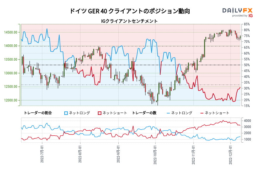 ドイツ GER 40 クライアントのポジション動向