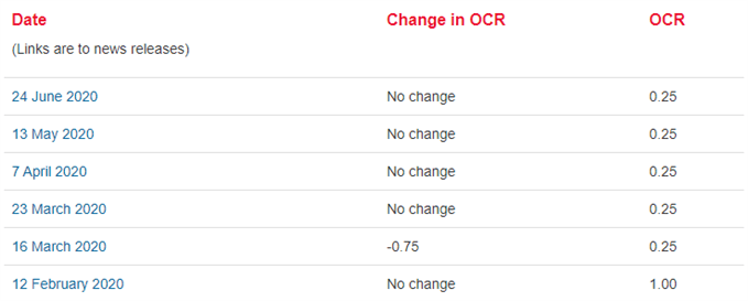 Image of RBNZ interest rate decisions