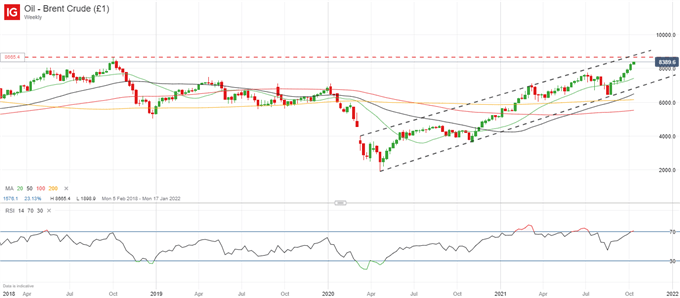 Crude Oil Continues to Rise as Industries Consider Switching Over From Expensive Gas