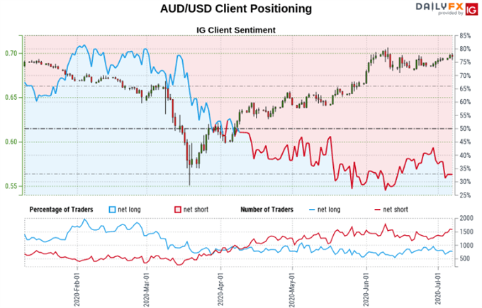 AUD/USD Sentiment Outlook - Bullish