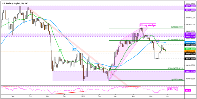 USD/IDR Daily Chart