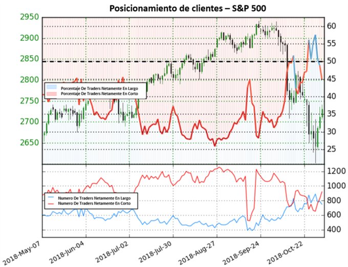 Posicionamiento de clientes US 500 - 02/11/2018