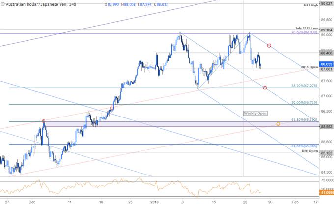 AUD/JPY Price Chart - 240min Timeframe