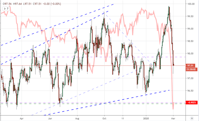 Chart of DXY Dollar Index and Fed Rate Forecasts