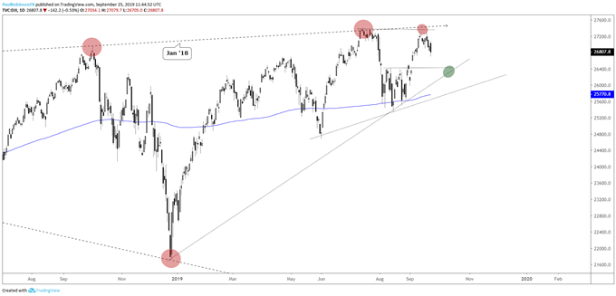 Dow Jones, DAX, FTSE, Crude Oil Technical Outlook & More