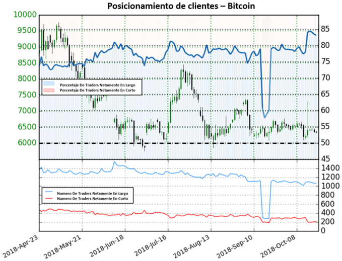 Posicionamiento Bitcoin - 19/10/2018