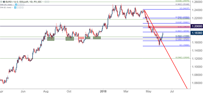 eur/usd eurusd daily chart