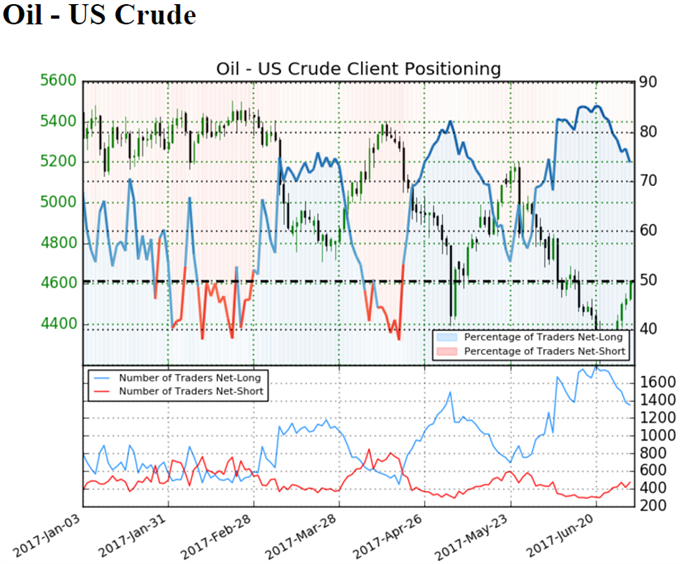 Oil Prices Extend Bullish Sequence as U.S. Crude Output Narrows