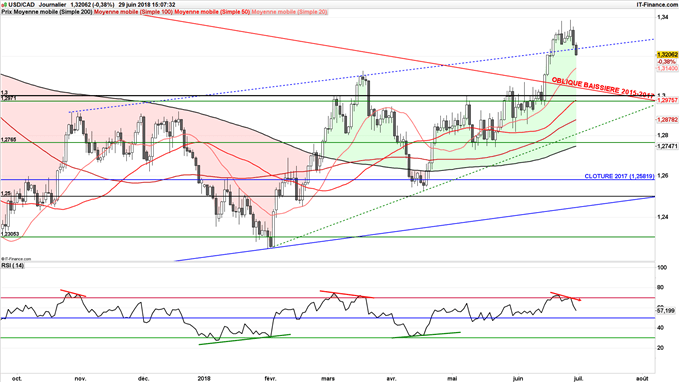 Signaux baissiers de l'USD/CAD jusqu'à 1,30 dollar