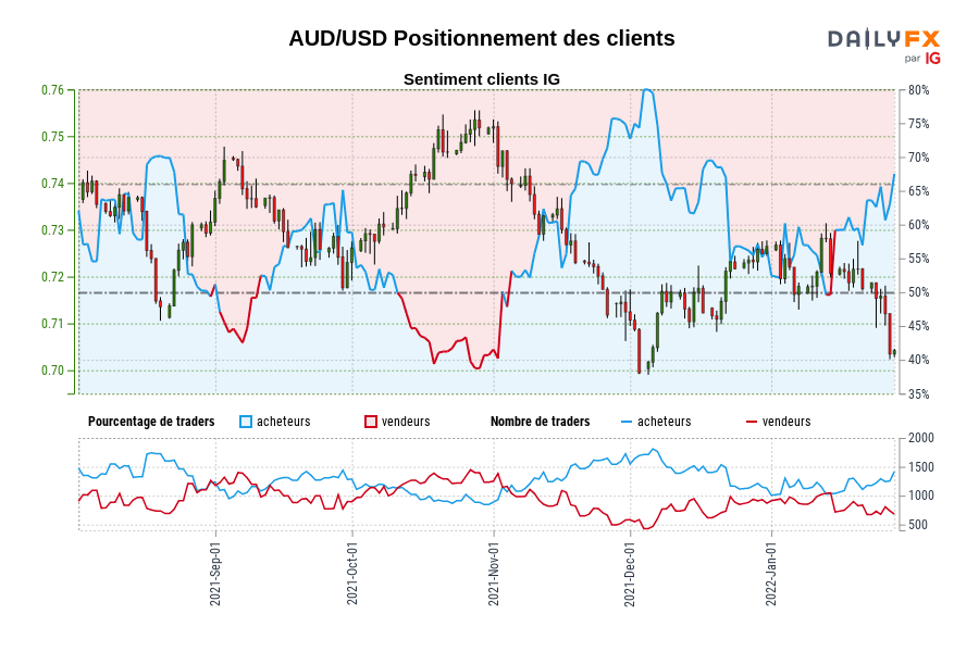 AUD/USD Positionnement des clients