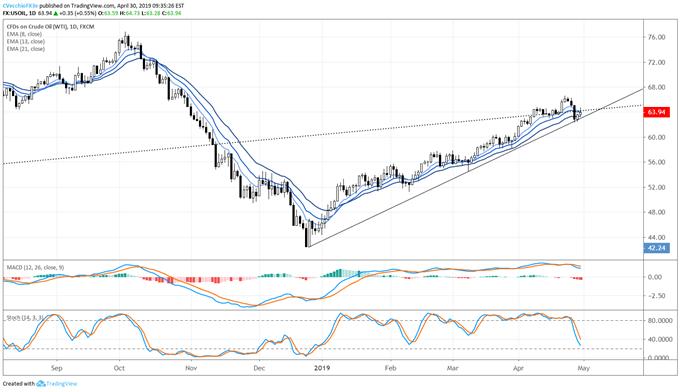 oil price forecast, oil technical analysis, oil price chart, oil chart, oil price