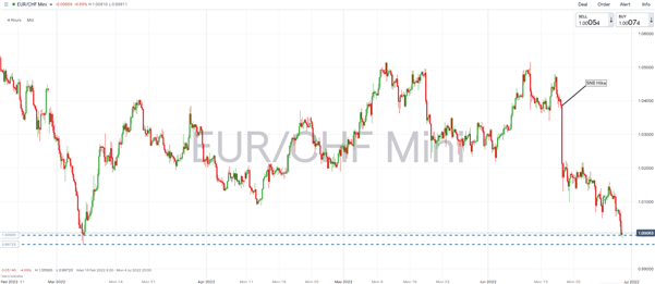 Ценовой анализ EUR/USD: индекс потребительских цен Германии падает, EUR/CHF приближается к паритету