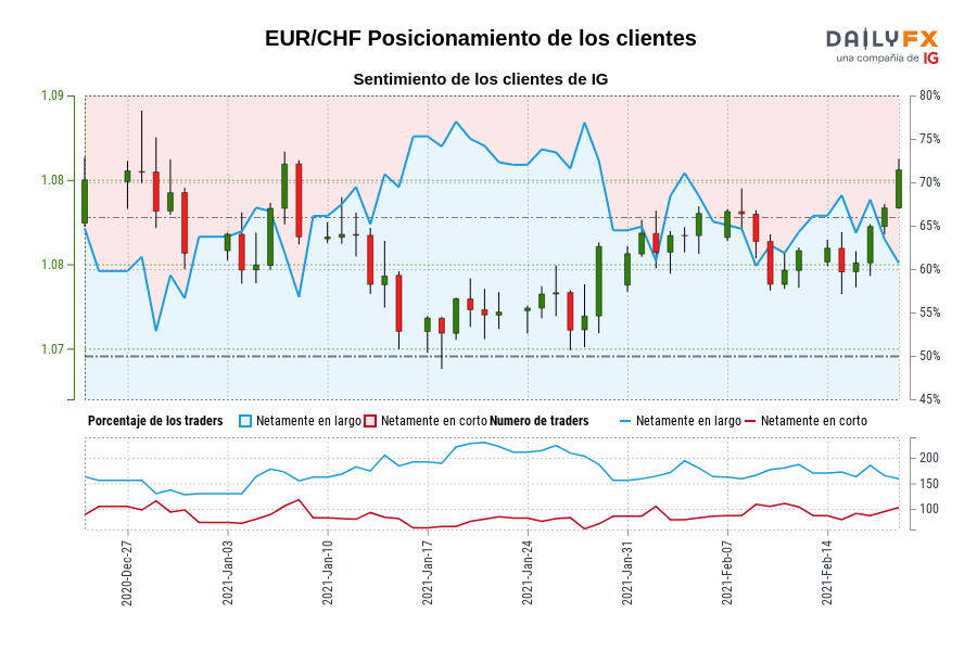 EUR/CHF Posicionamiento de los clientes