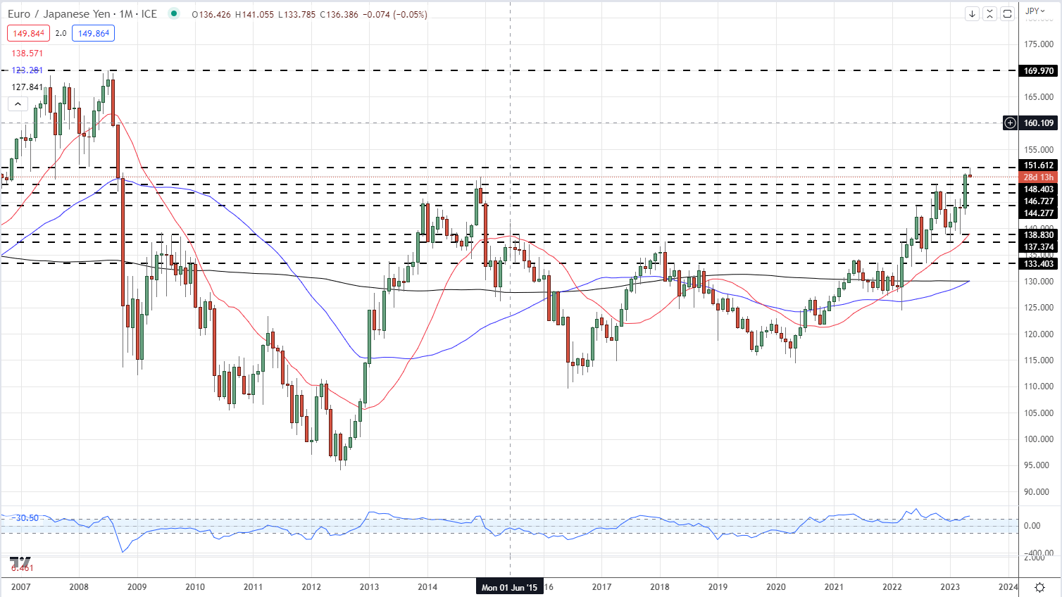 Euro Latest: EUR/USD и EUR/JPY Цены и перспективы