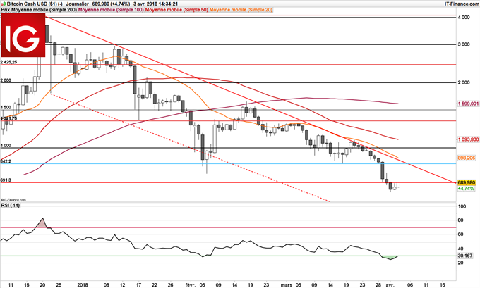 Pullback du Bitcoin Cash à 850$ avant repli jusqu'à 691$