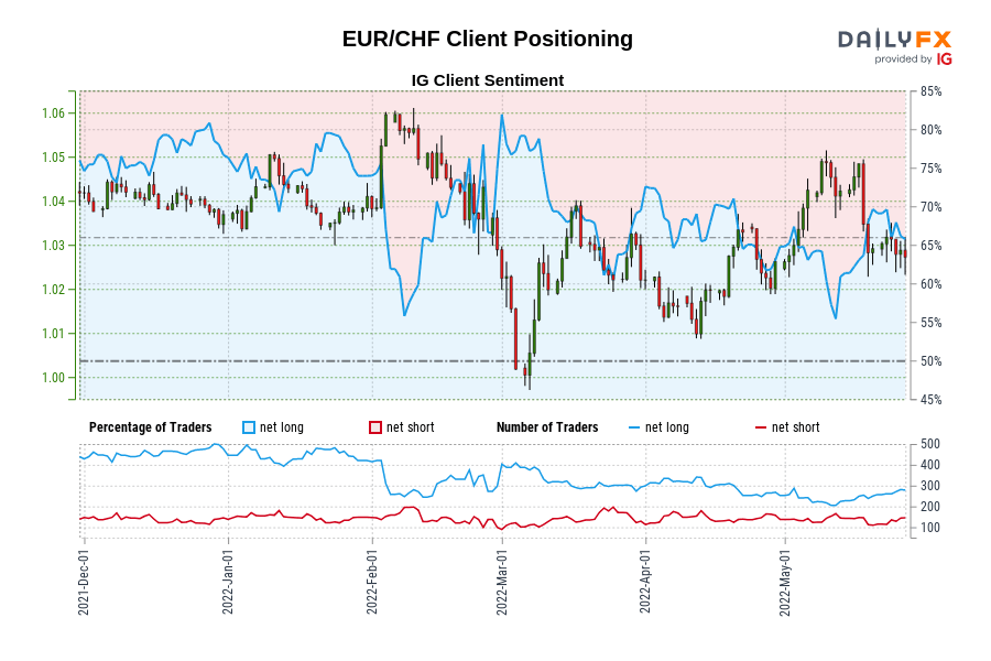 EUR/CHF Client Positioning