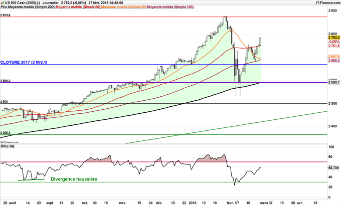 Graphique journalier du S&P 500