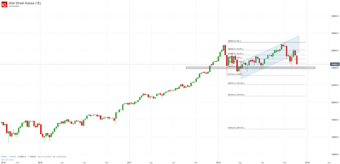 Dow Jones Index Chartanalyse auf Wochenbasis